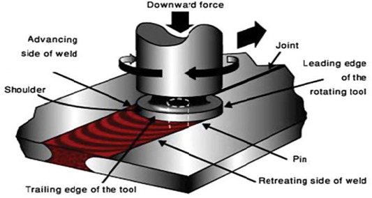 FSW Heat Generation
